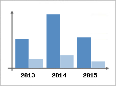Chiffre d'affaires et Rentabilit