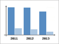 Chiffre d'affaires et Rentabilit