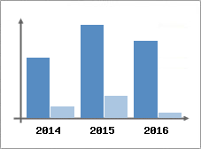 Chiffre d'affaires et Rentabilit
