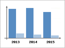Chiffre d'affaires et Rentabilit