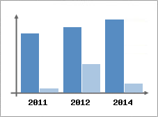 Chiffre d'affaires et Rentabilit