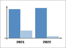 Chiffre d'affaires et Rentabilité