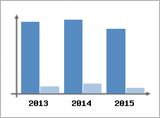 Chiffre d'affaires et Rentabilit