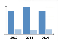 Chiffre d'affaires et Rentabilit