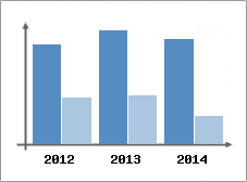 Chiffre d'affaires et Rentabilit