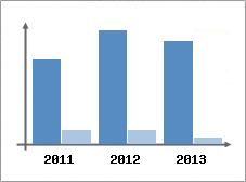 Chiffre d'affaires et Rentabilit