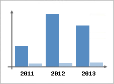 Chiffre d'affaires et Rentabilit