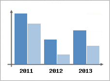Chiffre d'affaires et Rentabilit