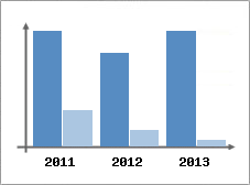 Chiffre d'affaires et Rentabilit