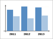 Chiffre d'affaires et Rentabilit