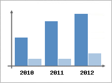Chiffre d'affaires et Rentabilit