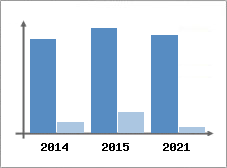 Chiffre d'affaires et Rentabilit
