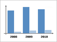 Chiffre d'affaires et Rentabilit