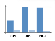 Chiffre d'affaires et Rentabilit