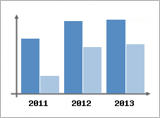 Chiffre d'affaires et Rentabilit