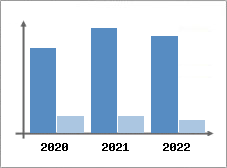 Chiffre d'affaires et Rentabilit