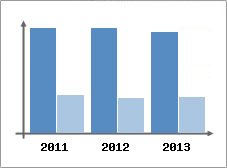 Chiffre d'affaires et Rentabilit