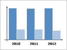 Chiffre d'affaires et Rentabilité