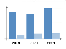 Chiffre d'affaires et Rentabilit