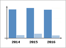 Chiffre d'affaires et Rentabilit
