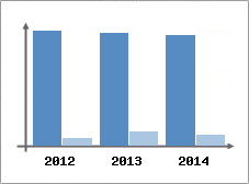 Chiffre d'affaires et Rentabilit