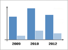 Chiffre d'affaires et Rentabilit