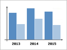 Chiffre d'affaires et Rentabilit