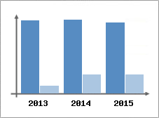 Chiffre d'affaires et Rentabilit