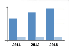 Chiffre d'affaires et Rentabilit