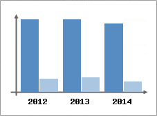 Chiffre d'affaires et Rentabilit