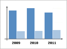 Chiffre d'affaires et Rentabilit