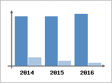 Chiffre d'affaires et Rentabilit