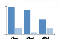 Chiffre d'affaires et Rentabilit