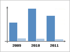 Chiffre d'affaires et Rentabilit