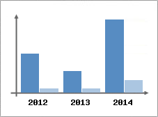Chiffre d'affaires et Rentabilit