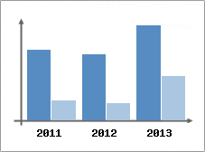 Chiffre d'affaires et Rentabilit