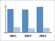 Chiffre d'affaires et Rentabilit