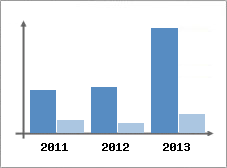 Chiffre d'affaires et Rentabilit