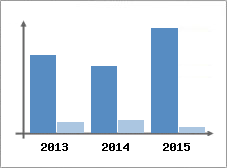 Chiffre d'affaires et Rentabilit