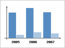 Chiffre d'affaires et Rentabilit