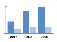 Chiffre d'affaires et Rentabilit