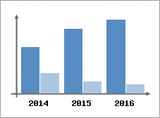 Chiffre d'affaires et Rentabilit