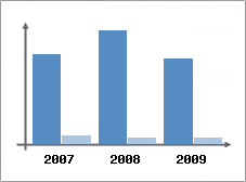 Chiffre d'affaires et Rentabilit
