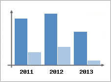 Chiffre d'affaires et Rentabilit