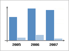 Chiffre d'affaires et Rentabilit