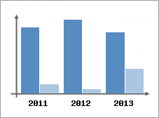 Chiffre d'affaires et Rentabilit