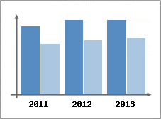 Chiffre d'affaires et Rentabilit