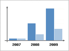 Chiffre d'affaires et Rentabilité