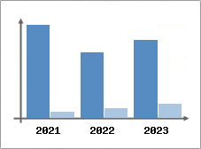 Chiffre d'affaires et Rentabilit