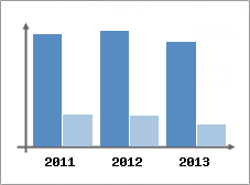 Chiffre d'affaires et Rentabilit